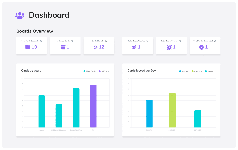Legalboards dashboard showing boards overview with cards created, archived, moved, tasks tracking, and analytics charts